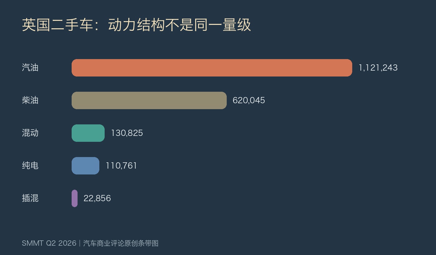 英国二手车燃料结构图