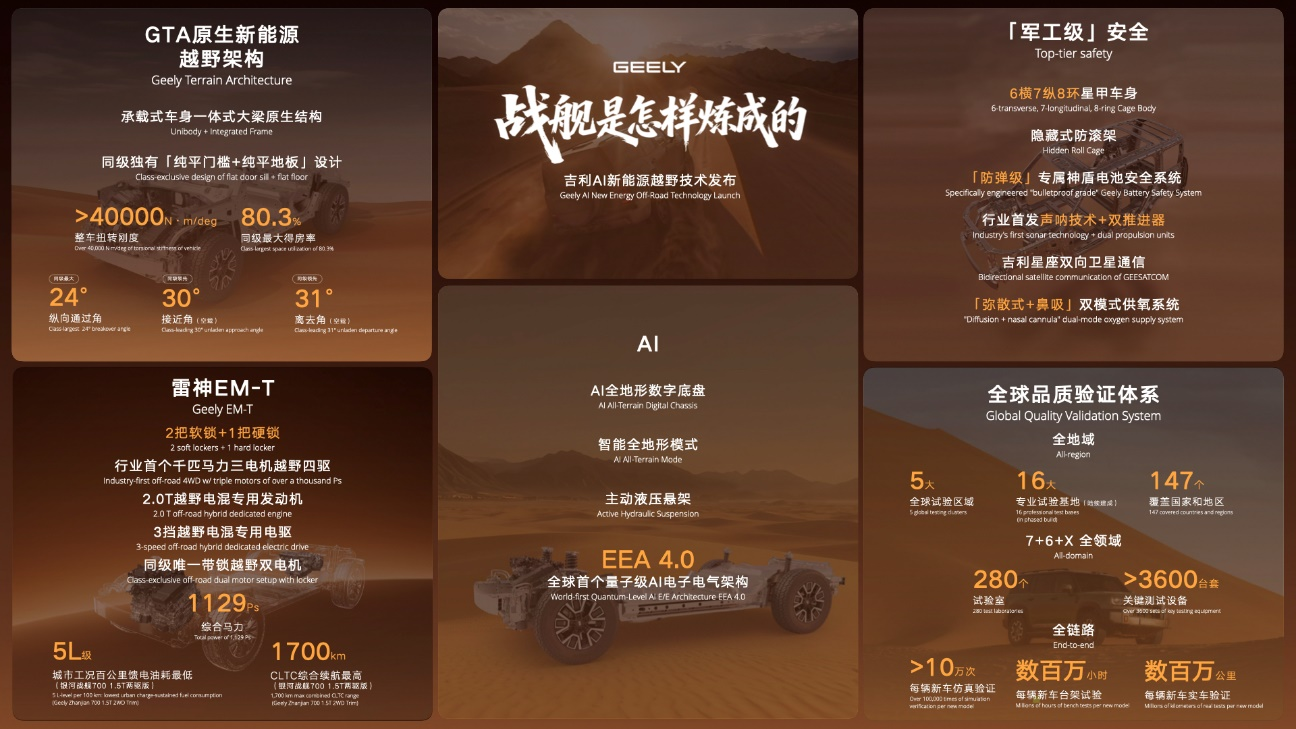 吉利汽车集团正式发布AI新能源越野技术